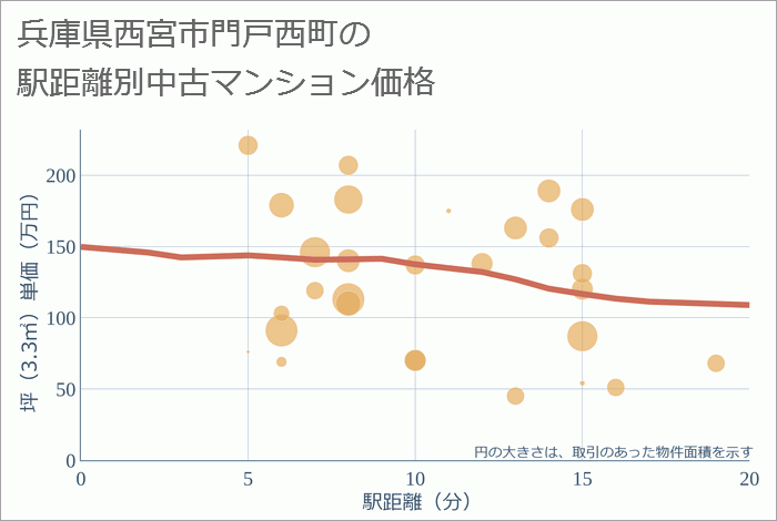 兵庫県西宮市門戸西町の徒歩距離別の中古マンション坪単価