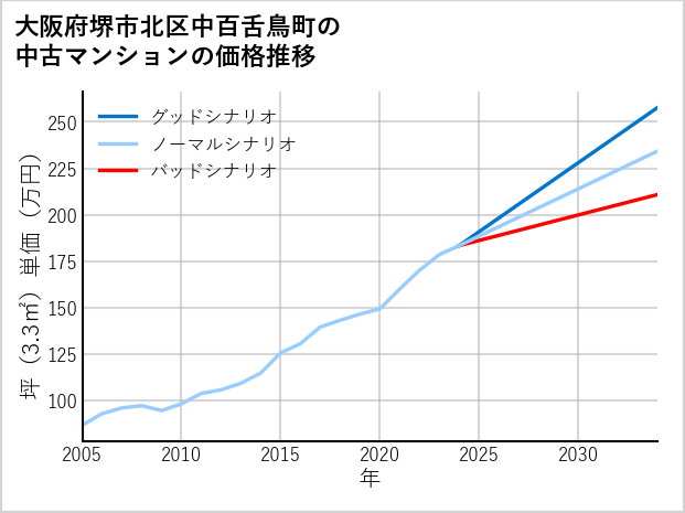 大阪府堺市北区中百舌鳥町の中古マンション価格推移