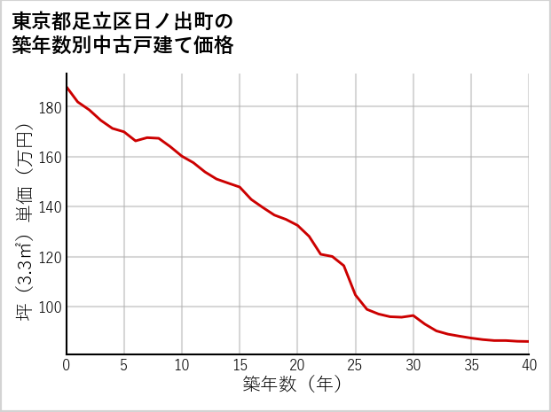 東京都足立区日ノ出町の築年数別の中古戸建て坪単価