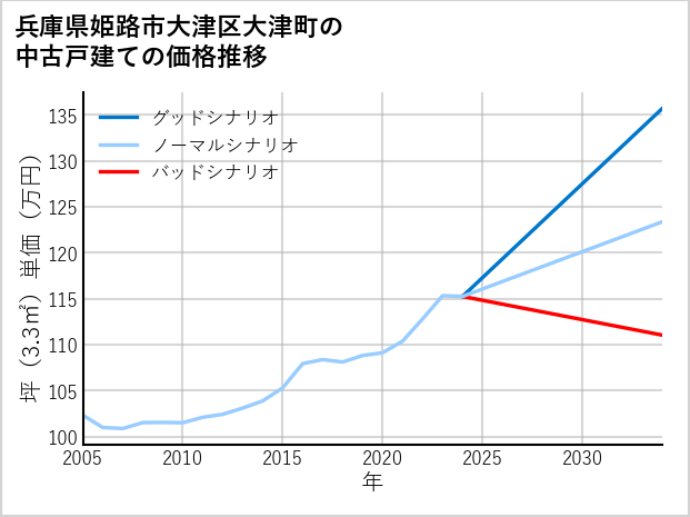 兵庫県姫路市大津区大津町の中古戸建て価格推移