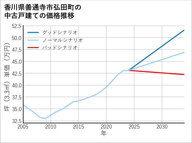 香川県善通寺市弘田町の中古戸建て価格推移