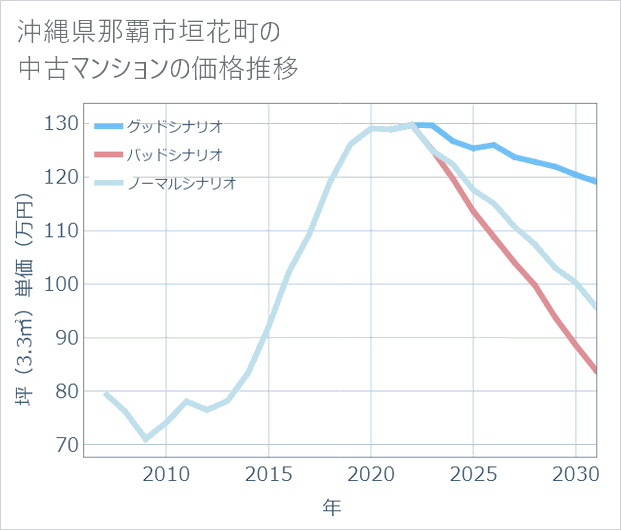 沖縄県那覇市垣花町の中古マンション価格推移
