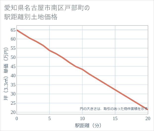 愛知県名古屋市南区戸部町の徒歩距離別の土地坪単価