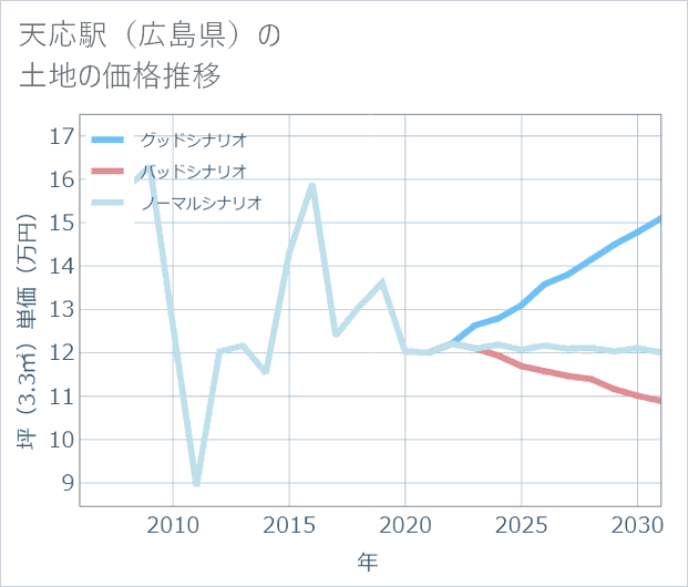 天応駅(広島県)の土地価格推移