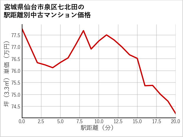 宮城県仙台市泉区七北田の徒歩距離別の中古マンション坪単価