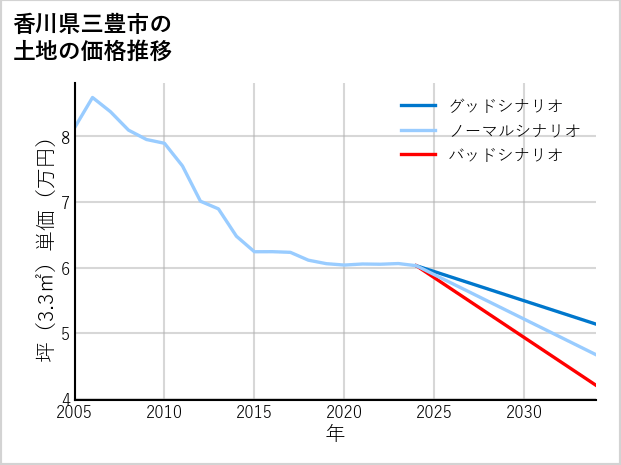 香川県三豊市の土地価格推移