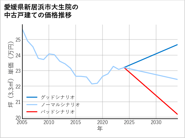 愛媛県新居浜市大生院の中古戸建て価格推移