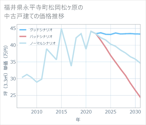 福井県永平寺町松岡松ケ原の中古戸建て価格推移