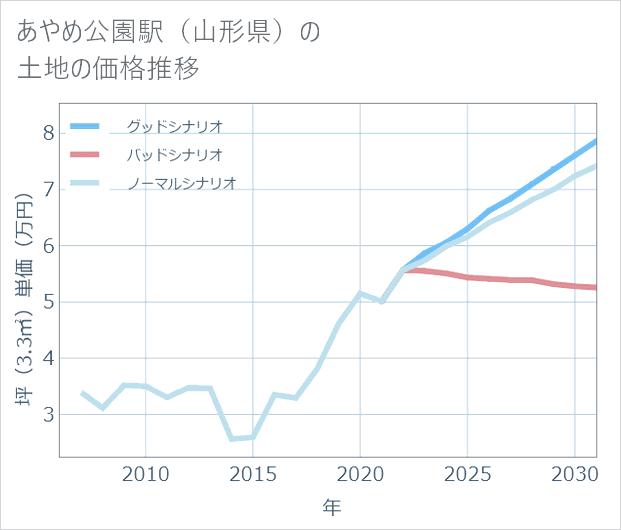 あやめ公園駅(山形県)の土地価格推移