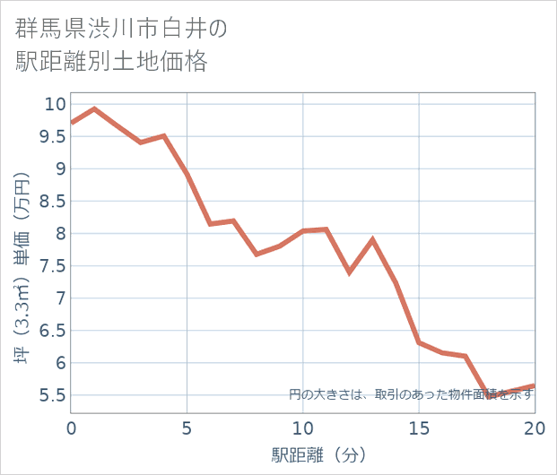 群馬県渋川市白井の徒歩距離別の土地坪単価