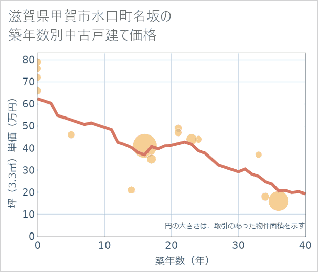 滋賀県甲賀市水口町名坂の築年数別の中古戸建て坪単価