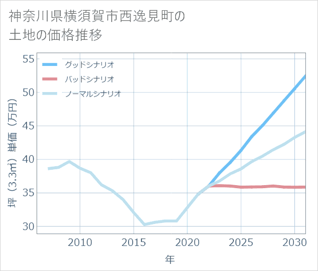 神奈川県横須賀市西逸見町の土地価格推移