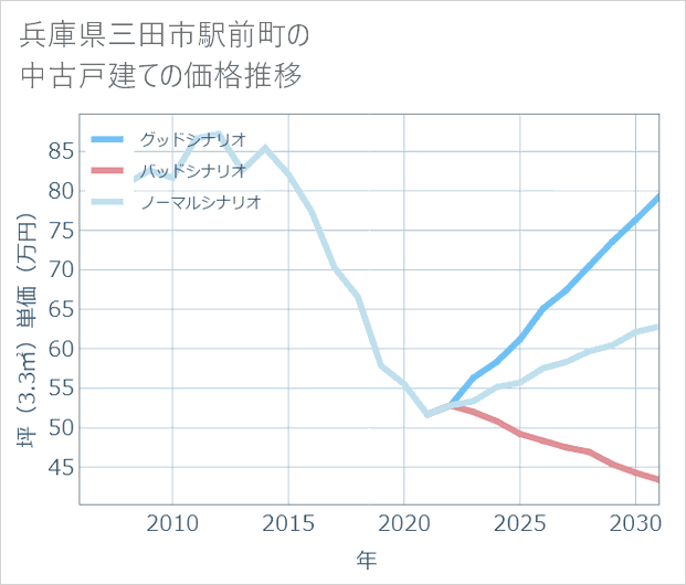 兵庫県三田市駅前町の中古戸建て価格推移