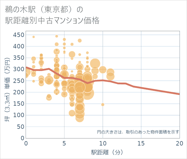 鵜の木駅(東京都)の徒歩距離別の中古マンション坪単価