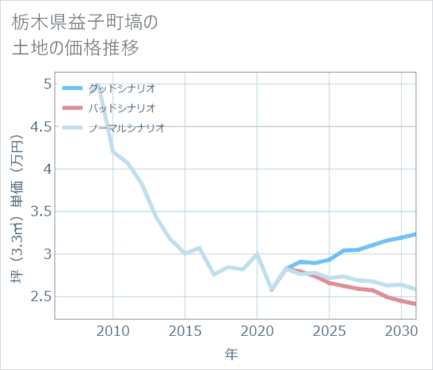 栃木県益子町塙の土地価格推移