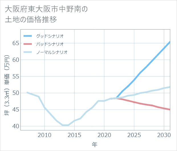 大阪府東大阪市中野南の土地価格推移