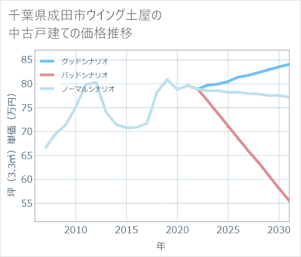 千葉県成田市ウイング土屋の中古戸建て価格推移