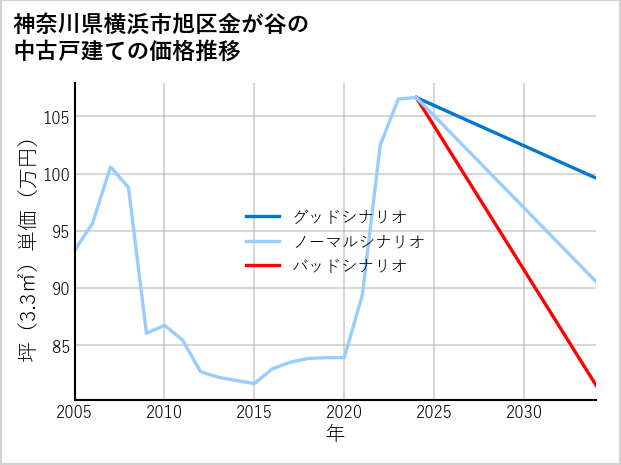 神奈川県横浜市旭区金が谷の中古戸建て価格推移