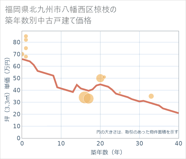 福岡県北九州市八幡西区椋枝の築年数別の中古戸建て坪単価