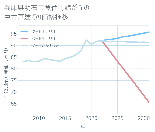 兵庫県明石市魚住町錦が丘の中古戸建て価格推移
