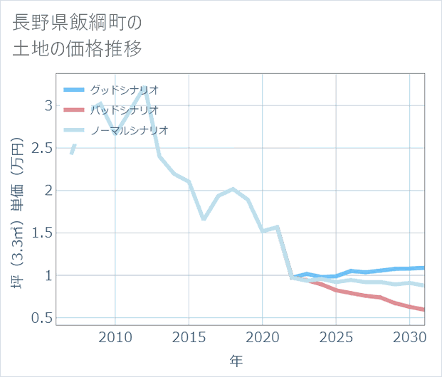 長野県飯綱町の土地価格推移