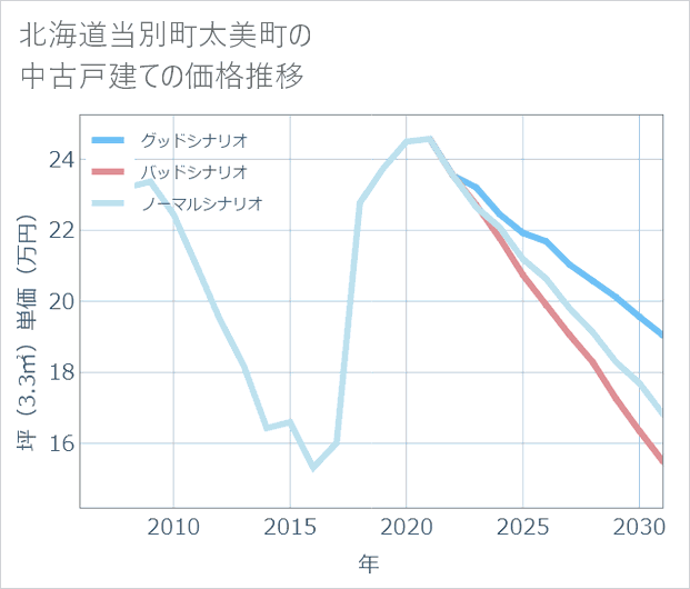 北海道当別町太美町の中古戸建て価格推移