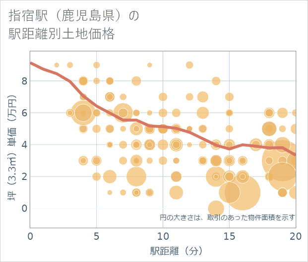 指宿駅(鹿児島県)の徒歩距離別の土地坪単価