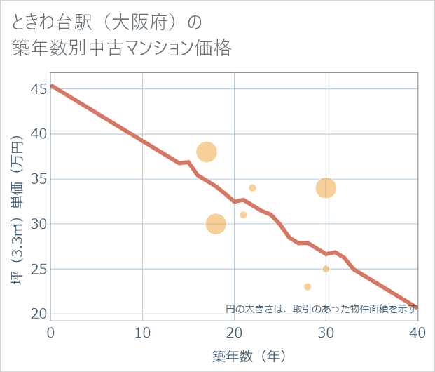 ときわ台駅(大阪府)の築年数別の中古マンション坪単価