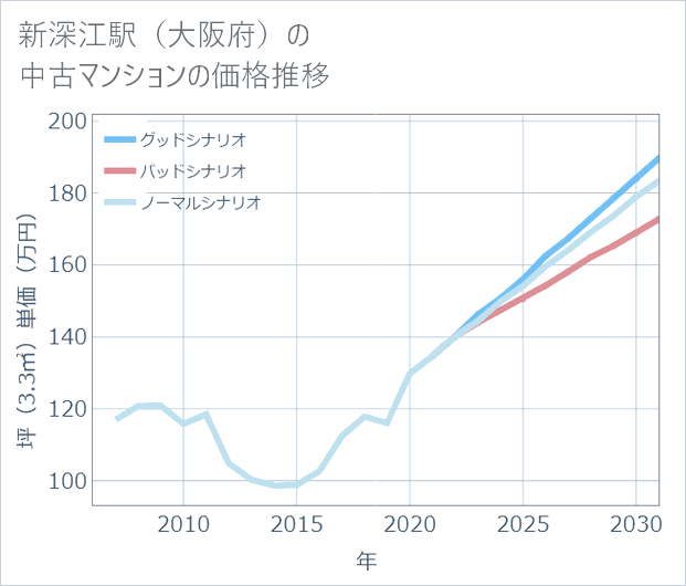 新深江駅(大阪府)の中古マンション価格推移