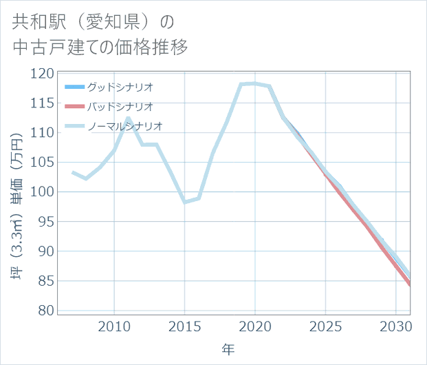 共和駅(愛知県)の中古戸建て価格推移