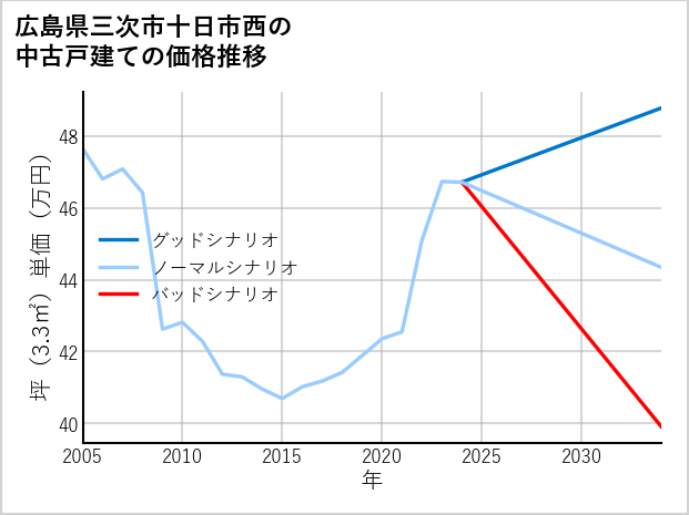 広島県三次市十日市西の中古戸建て価格推移