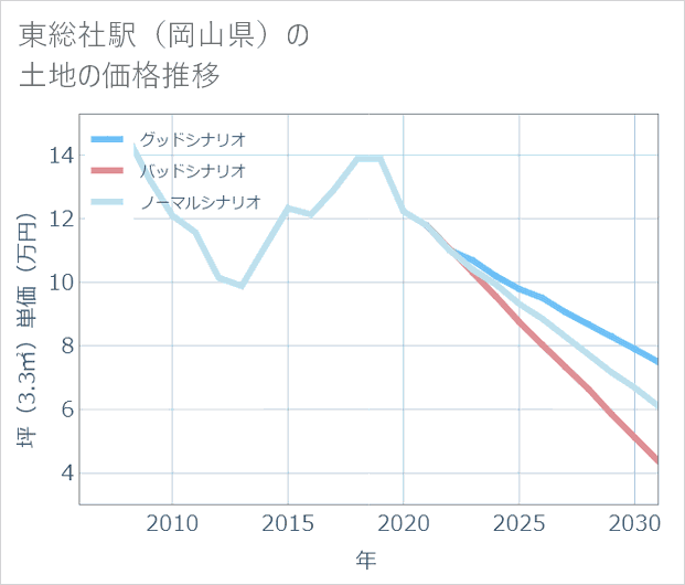 東総社駅(岡山県)の土地価格推移