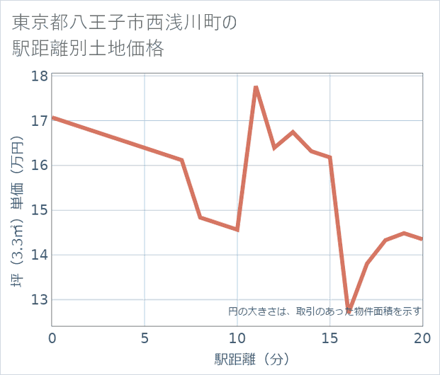 東京都八王子市西浅川町の徒歩距離別の土地坪単価