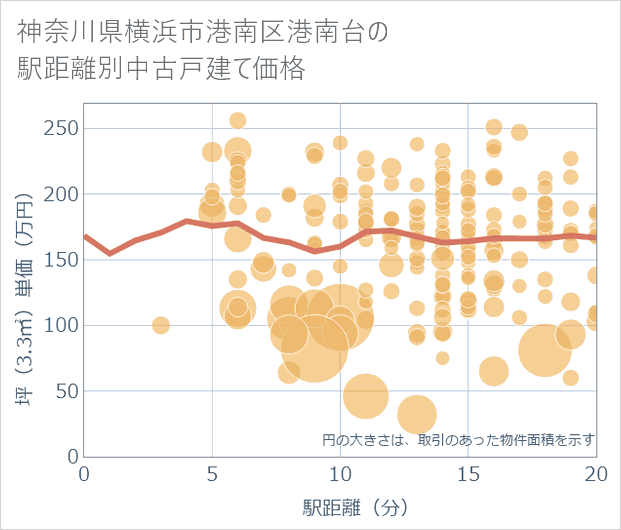神奈川県横浜市港南区港南台の徒歩距離別の中古戸建て坪単価