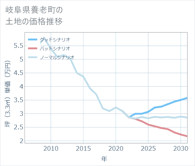 岐阜県養老町の土地価格推移
