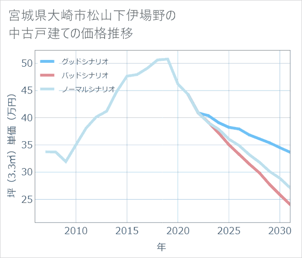宮城県大崎市松山下伊場野の中古戸建て価格推移
