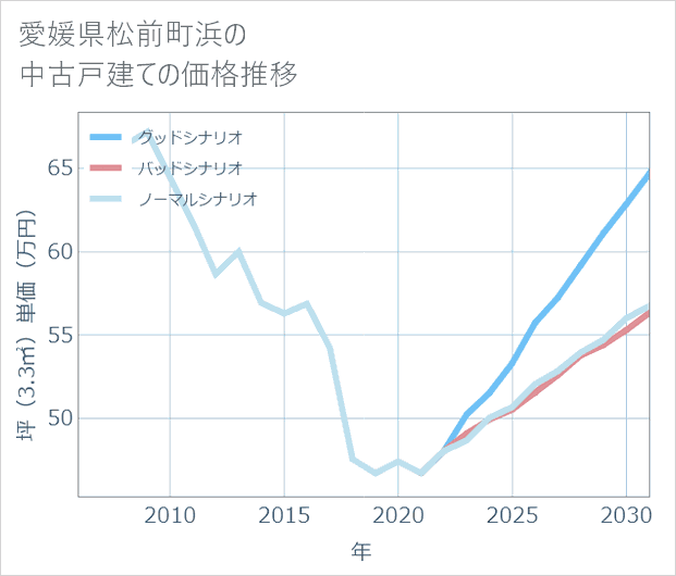 愛媛県松前町浜の中古戸建て価格推移