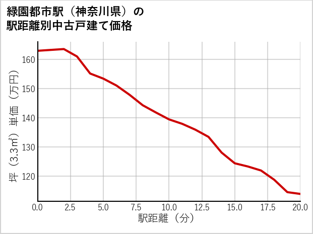 緑園都市駅（神奈川県）の徒歩距離別の中古戸建て坪単価