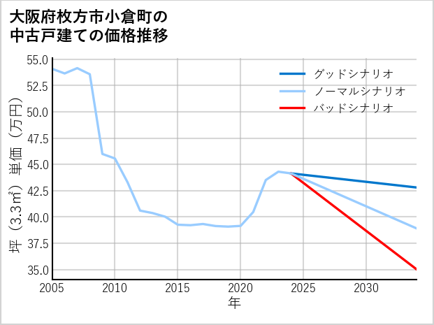 大阪府枚方市小倉町の中古戸建て価格推移