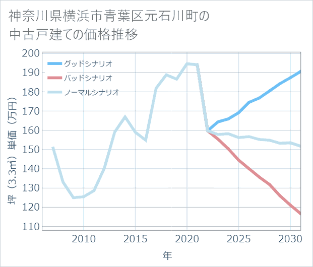 神奈川県横浜市青葉区元石川町の中古戸建て価格推移