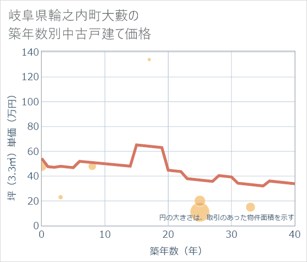 岐阜県輪之内町大藪の築年数別の中古戸建て坪単価