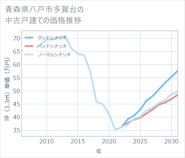 青森県八戸市多賀台の中古戸建て価格推移