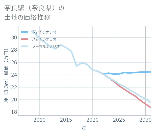奈良駅(奈良県)の土地価格推移