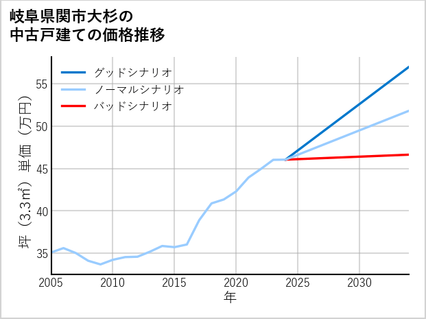 岐阜県関市大杉の中古戸建て価格推移