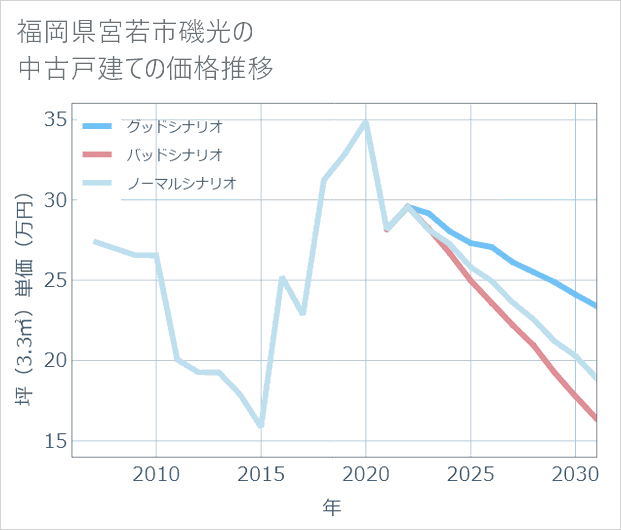 福岡県宮若市磯光の中古戸建て価格推移
