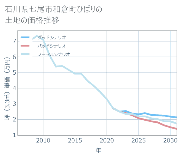 石川県七尾市和倉町ひばりの土地価格推移