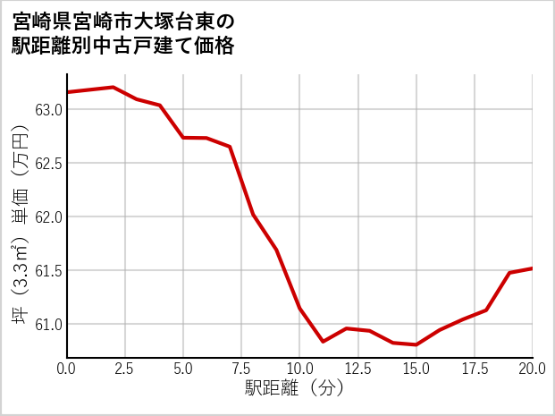 宮崎県宮崎市大塚台東の徒歩距離別の中古戸建て坪単価