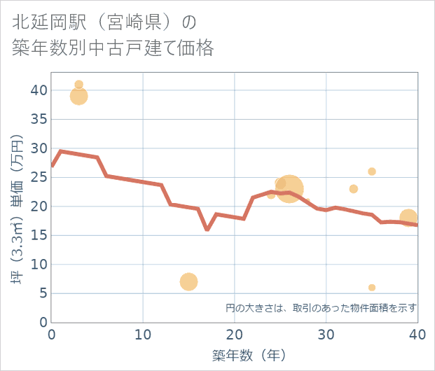 北延岡駅(宮崎県)の築年数別の中古戸建て坪単価