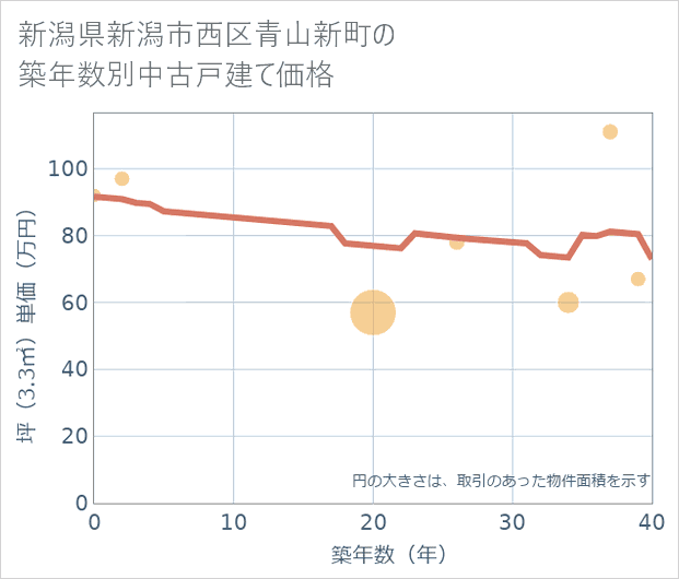 新潟県新潟市西区青山新町の築年数別の中古戸建て坪単価