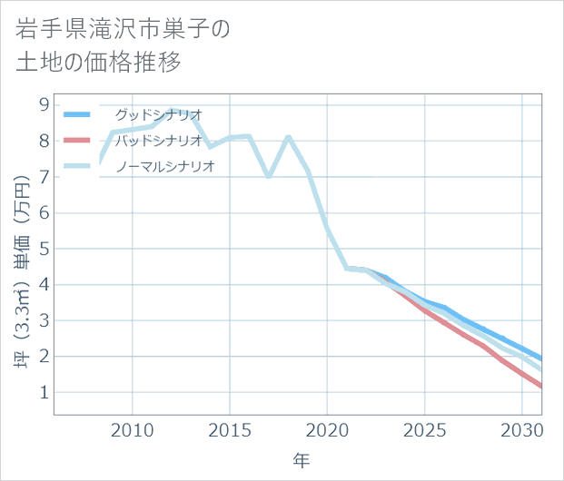 岩手県滝沢市巣子の土地価格推移